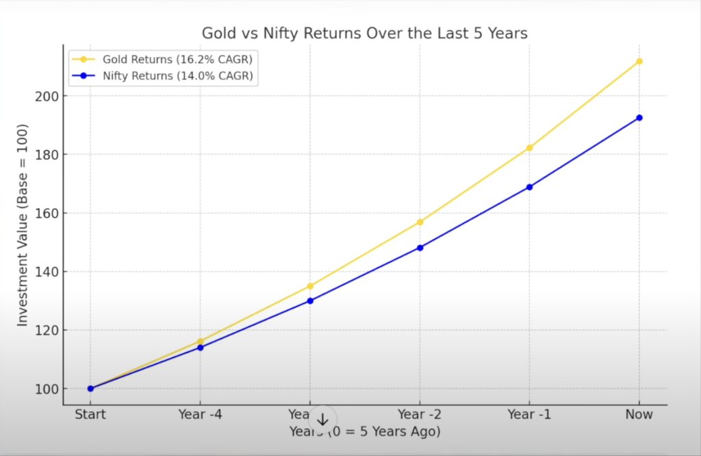 gold vs nifty